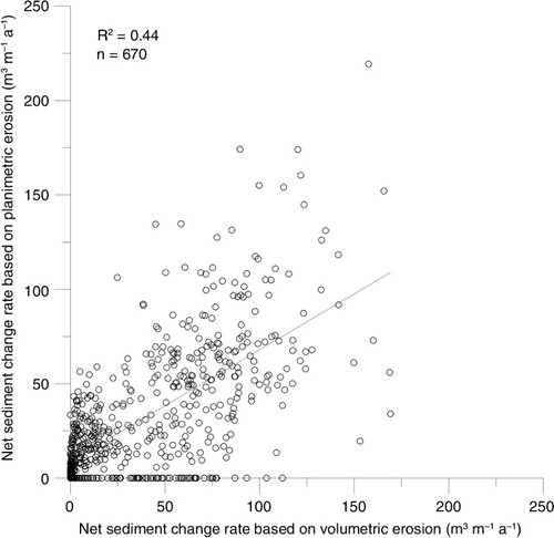 Fig. 4  Scatterplot with linear best fit showing sediment release rates based on DEM elevation change compared to sediment release calculated from coastline retreat and cliff height.