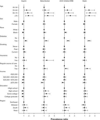Figure 2 Predictors of medication use among 949 participants with unrecognized myocardial infarction.