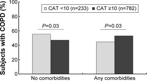 Figure 1 Presence of comorbidities according to CAT scores.