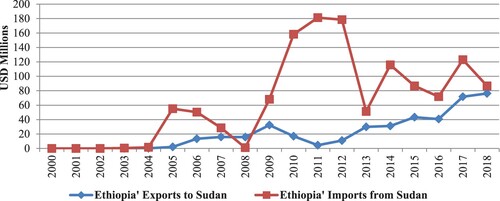 Figure 1. Bilateral trade between Ethiopia and Sudan (USD Millions). Source: Author’ compilation from International Monetary Fund, Direction of Trade Statistics (DOTS).