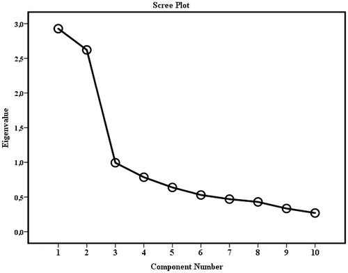 Figure 1. Scree plot of BMQ-specific and point of inflexion.