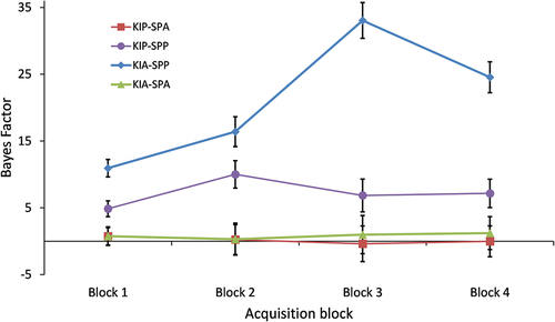 Figure 9. Rescaled odds ratio (Bayes Factor) comparing of each condition of the four groups (KIP-SPA, KIA-SPP, KIP-SPP, KIP-SPA) across each of the four acquisition blocks. For ease of interpretation results have been rescaled such that equi-probable responses have a value of 0 and both positive and negative integers represent the number of times more likely a congruent (positive) and incongruent (negative) response was seen. Error bars represent standard error.