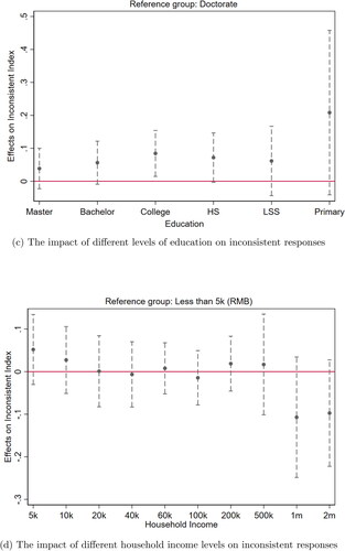 Figure 3. The marginal effects of demographic characteristics on inconsistent response.Source: estimated and made by authors.