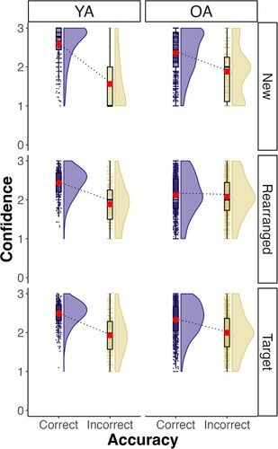 Figure 4. Confidence ratings as a function of stimulus type and accuracy. Note: YA – young adults; OA – older adults.