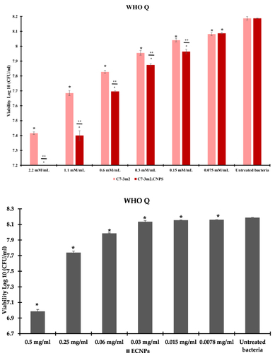 Figure 10 Effect of C7-3, C7-3m1, and C7-3m2 peptides as well as empty and loaded CNPs on gonococcal viability on resistant strain.