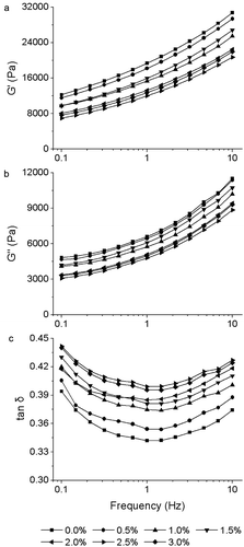 Figure 3. Typical frequency dependence of G’ (a), G’’ (b) and tan δ (c) of composite dough supplemented with SPFV at various levels.Figura 3. Dependencia de frecuencia típica de G’ (a), G’’ (b) y tan δ (c) de masa compuesta complementada con SPFV en varios niveles.