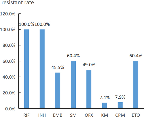 Figure 4 Phenotypic drug resistance rate of 202 MDR-MTB strains.