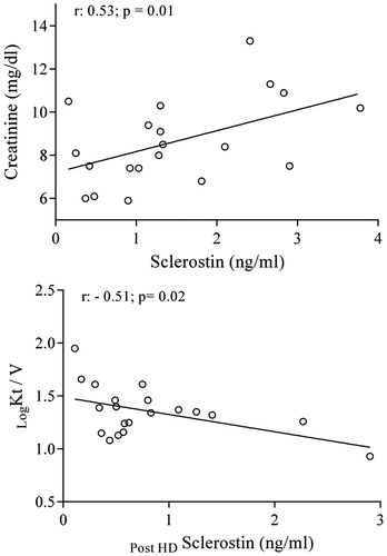 Figure 2. Univariate relationships of sclerostin in hemodialyzed patients.