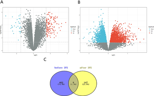 Figure 2 Identification of DEGs. (A) The volcano plots of all DEGs after IFX therapy in GSE73661. (B) The volcano plots of genes with statistical differences before IFX therapy. (C) Venn diagram of the overlapping genes. The significant DEGs were identified with the threshold: adjust P value <0.05 and |log2 (Fold Change) |>1.5. Genes with statistical differences were defined as adjusted P value <0.05. Blue and red spots represent downregulated and upregulated genes in non-responders compared to responders.