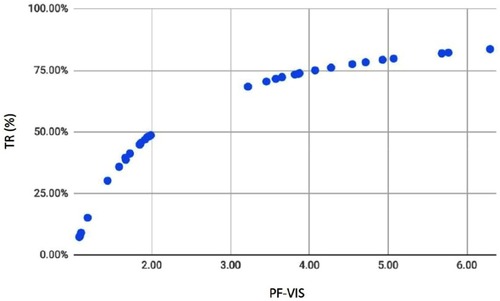 Figure 2 PF-VIS x TR (%) scatterplot.