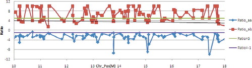 Figure 4. Ratio distribution of Diff_markers on 10M–18M of chromosome 12. The 91 Diff_markers on chromosome 12 were selected to carry out association analysis. The regions with three or more consecutive Diff_markers were considered to be related candidate gene regions. Nine related candidate gene regions overlapped 10.2M–17.6M on chromosome 12 were obtained and there were 42 Diff_markers and 143 annotated candidate genes in which based on the conference genome sequence version IRGSP build 5.0 (Table 2). Taken together, the candidate gene regions of the Pi-hz(t) gene covered a size of 7.4 Mb, approximately.