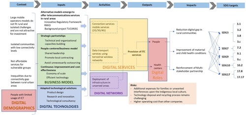Figure 3. Development of Mayu's Theory of Change combined with Heeks’ paradigm. Source: prepared by the authors.