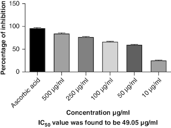 Figure 5. DPPH scavenging activity.