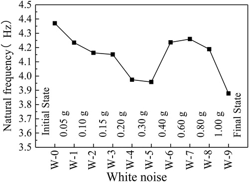 Figure 8. Natural frequency of the anchorage landslide.