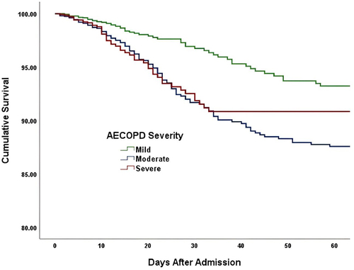 Figure 3 Kaplan–Meier estimates in-hospital survival in patients with varied AECOPD severity.