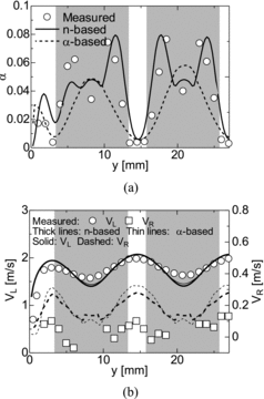 Figure 6. Void fraction and liquid and gas velocities in Case T2 (x = 27 mm). (a) Void fraction and (b) Liquid and bubble-relative velocities.