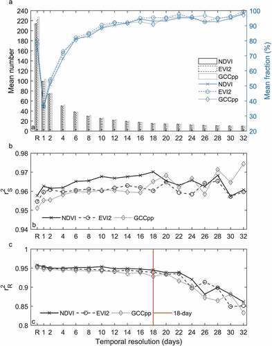 Figure 3. The overall quality of the modeled time series of MODIS VIs: the mean number of clean values in the growing seasons detected by MODIS VIs with different temporal resolutions (a); r2S shows the mean coefficients of determination between modeled and original values of clean VIs in multi-day MODIS VIs (b); r2R represents the mean coefficient of determination between modeled values of all clean daily VI in each modeled daily time series and the corresponding values in the daily reference time series (c). “R” are results obtained by using the daily reference MODIS VIs.