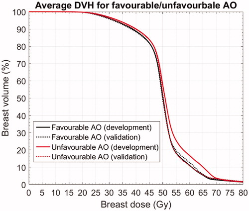 Figure 4. Average DVHs for favourable and unfavourable aesthetic outcome in the development and validation cohort.