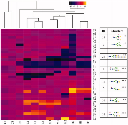 Figure 7. Hierarchical clustering of N-glycans in Carcasses. The ratio of the relative glycan abundances detected in individual control (C) or irradiated (L, M, H) carcass samples to the average of the control sample set (n = 3) was calculated and used to cluster samples based on the similarity of the changes in the full population of glycans. L: 2.25 mGy/day, M: 21.01 mGy/day, and H: 204.3 mGy/day. The numbers in X-axis next to each letter indicate the biological replicate. Glycans whose changes in abundance were statistically significant (ANOVA and Tukey test) are shown in cartoon representations. Asterisks indicate thresholds of the p-value relative to the non-irradiated group: *p < .05; **p < .01; ***p < .001. Red triangles: fucose; yellow circles: galactose; green circles: mannose; blue squares: N-acetylglucosamine; pale blue diamonds: N-glycolylneuraminic acid (sialic acid); fuchsia diamonds: N-acetylneuraminic acid (sialic acid).