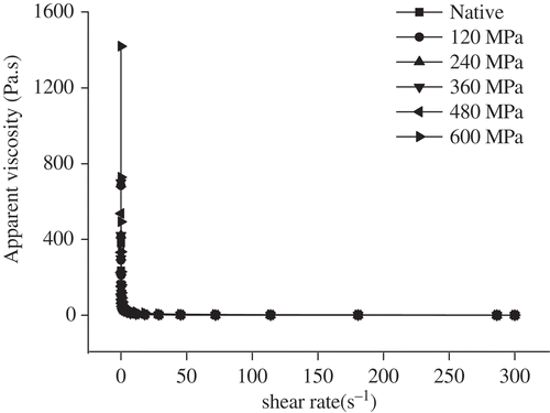 FIGURE 4 Shear thinning of HHP-treated rice starch (30 min) at different pressures.