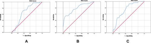 Figure 3 Receiver operating characteristic curves. (A) ROC curve for LMR at 24 hours to predict ENI; (B) ROC curve for NLR at 48 hours to predict favorable functional outcome at discharge; (C) ROC curve for LMR at 48 hours to predict favorable functional outcome at discharge.