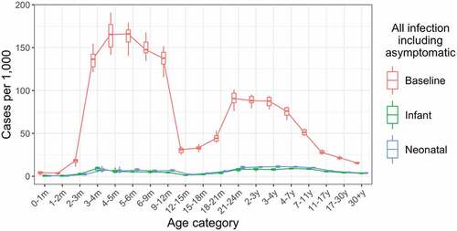 Figure 2. Annual incidence of all rotavirus infections, including asymptomatic infections, by age in the baseline, infant schedule and neonatal schedule scenarios. Incidence values are calculated over a five-year period, five years after the introduction of vaccination. Each boxplot shows the median, IQR and range over 10 simulation runs.