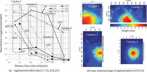 Figure 4. Representative data of the DEFOR-A test. Agglomerated debris data [Citation11–Citation13], [Citation23], [Citation61]Laser scanning image of captured debris (A27) [Citation13]