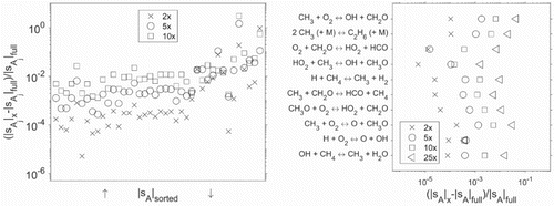 Figure 10. Relative errors of the adjoint-based sensitivities with respect to the time-independent factor Aj and different numbers of data points used for the interpolation and evaluation: in descending order with respect to |sA| in scheme h2_v1b (left) and for the top 10 most sensitive reactions in scheme gri3.0 (right).