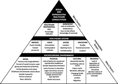 Figure 3. Mapping the factors influencing pregnancy risk in adolescence.