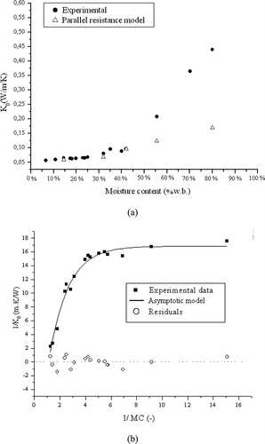 Figure 3 (a) Experimental and estimated K 0 values as a function of moisture content (MC) in wet basis (w.b.) and (b) fitting of the asymptotic model to the experimental data of K 0 for sugar cane bagasse.