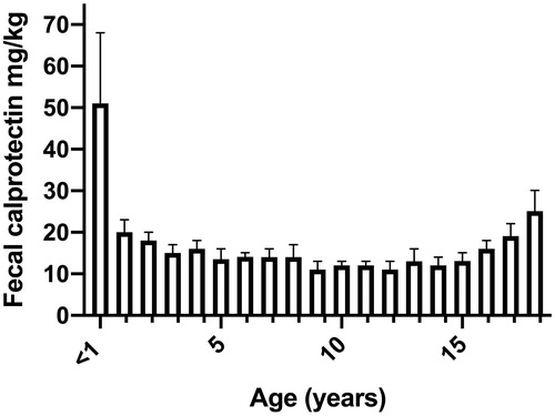 Figure 1. Fecal calprotectin values in children from 0 to 18 years of age in a cohort of 11,255 samples obtained 2014–2017. Median values with 95% confidence interval (CI).
