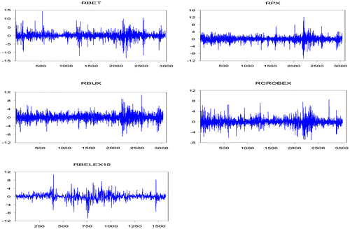 Figure 1. Stock Exchange indices daily log returns.