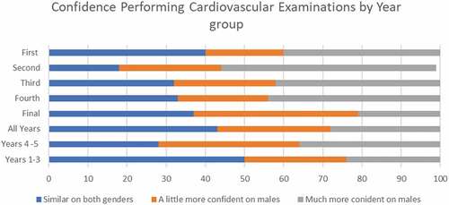 Figure 2. Confidence performing cardiovascular examinations by year group.