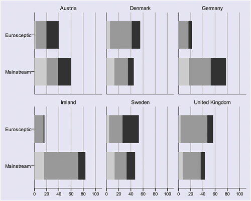 Figure 5. Share of EAC statements in six countries, by party category and type (percent, 2005–2016).Note: The category ‘Other’ has been excluded. Total n is 4299 statements (Austria 423, Denmark 1259, Germany 465, Ireland 479, Sweden 1038, and the UK 635). Black refers to 'alternative', dark grey to 'critique' and light grey to 'support'. See Online Appendix E for information on which differences in proportions between mainstream and Eurosceptic parties that are significant (p-values less than 0.05).