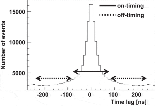 Figure 4. Distribution of time lag between the signal peak timings of hit counters. The data were obtained at a high-dose facility, where the dose rate at the detector was 300 μSv/h. We selected the on-timing events within ±80 ns shown by the solid arrow. The dotted arrows indicate the off-timing regions due to accidentally coincident events, which were used for background subtraction from the on-timing region.