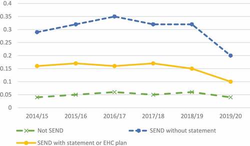 Figure 4. Time-series, showing proportion of exclusions from 2014/15 academic year to 2019/20 academic year by SEN status.