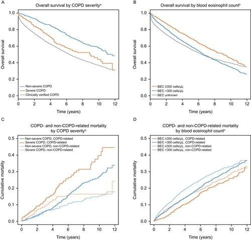 Figure 3 Overall survival by COPD severity (A), and by eosinophil count (B), and competing risk models for non-COPD-related and COPD-related mortality by COPD severity (C), and by eosinophil count (D). aPatients were divided into two groups by baseline disease severity status: non-severe and severe. bBlood eosinophil count categories: <300 cells/μL (throughout the follow-up period); ≥300 cells/μL (at any time during the follow-up period); unknown (no blood eosinophil counts available).