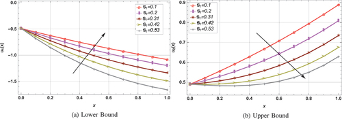 Figure 5. Influence of St on fuzzy velocity profile (lifting case) when λ=0.2,r=0.51, ϕ = 0.3 and We =1.0.