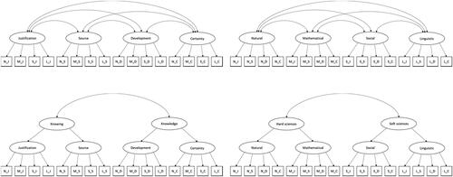 Figure 2. SEM models for the relationships between domain-specific epistemic beliefs. Note. Upper left part: Four-dimensions model. Lower left part: Two-higher-dimensions model. Upper right part: Four-domains model. Lower right part: Two-higher-domains model. First letters N, M, S, and L denote natural, mathematical, social, and linguistic sciences. Second letters J, S, D, and C denote justification, source, development, and certainty.