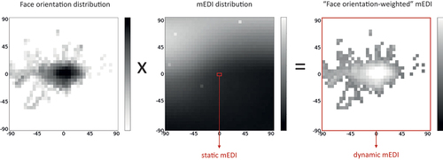 Fig. 8. Schematic process of simulating static and dynamic mEDI. The left image displays an example face orientation distribution during a minute and the middle image displays an example simulated mEDI distribution towards all possible face orientation directions for the corresponding minute. The two distributions are multiplied to produce a “face orientation-weighted” mEDI. Dynamic mEDI is calculated by adding up the “face orientation-weighted” mEDI matrix.