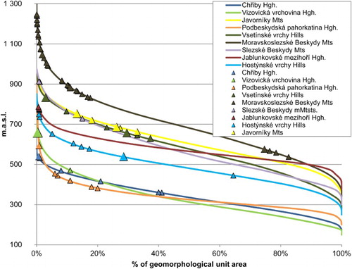 Figure 3. Hypsometric curves of the geomorphic units with the distribution of cave entrances. The size of the symbol for caves is proportional to the number of caves.