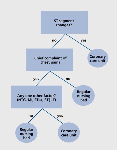 Figure 1. A simple heuristic for deciding whether a patient should be assigned to the coronary care unit or to a regular nursing bed. If there is a certain anomaly in the electrocardiogram (the so-called ST segment) the patient is immediately sent to the coronary care unit. Otherwise a second predictor is considered, namely whether the patient's chief complaint is chest pain. If not, a third question is asked. This third question is a composite one: whether any of five other predictors is present. This type of heuristic is also called a fast-and-frugal tree. Fast-and-frugal trees assume that decision makers follow a series of sequential steps prior to reaching a decision. Abbreviations: NTG, nitroglycerin; Ml, myocardial infarction; T, T-waves with peaking or inversion. Adapted from ref 58 (based on Green and Mehr)1: Gigerenzer G. Gut feelings: the intelligence of the Unconscious. New York, NY: Viking Press; 2007. Copyright © Viking Press 2007