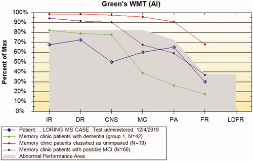 Figure 1. WMT results from the MS case contrasted with mean group data from people with dementia from Green et al. (Citation2011).