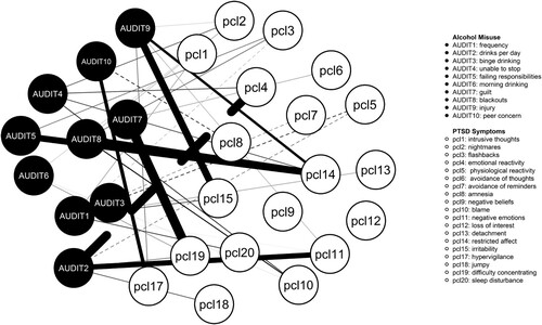 Figure 4. Network of PTSD symptoms and Alcohol Misuse depicting only bridge connections. Solid lines represent positive associations, and dashed lines represent negative associations. Line thickness represents association strength.