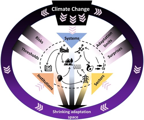 Figure 1. The pervasive impacts of climate change affect systems, sectors, and institutions and generate cascading and unanticipated (surprise) impacts. Impacts then create risks to existing institutions and systems presenting adaptation challenges. How we collectively (or individually) decide to respond to adaptation challenges can shrink the adaptation space. Importantly, ongoing climate change is simultaneously continuing to reduce the range of viable adaptation options.