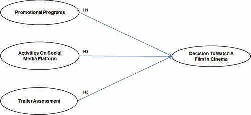 Figure 1. Conceptual model of the study