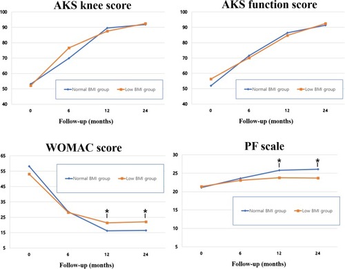 Figure 1 Clinical outcomes based on follow-up periods after total knee arthroplasty in underweight patients and normal body mass index (BMI). The y-axes indicate the AKS knee score, AKS function score, WOMAC score and PF scale, respectively. The x-axes indicate follow-up period (in months) after surgery. Statistically significant in the comparison of two groups is indicated by asterisks, *p<0.05.