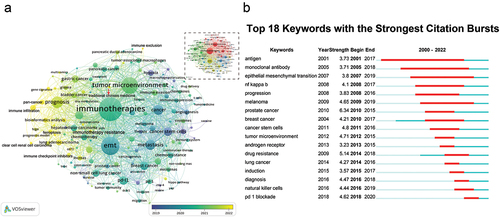 Figure 9. Clustering co-occurrence map of keywords in EMT-immunotherapy study (a) and the top 18 keywords with the strongest citation bursts (b).