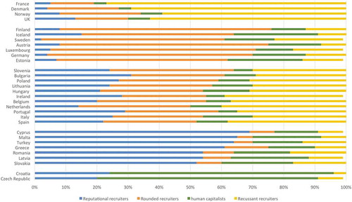 Figure 1. Composition of firms' strategies in European countries