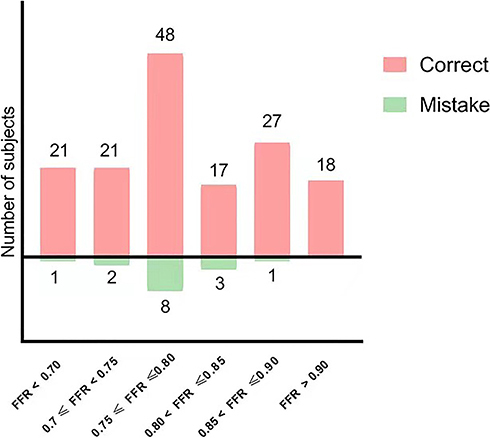 Figure 5 Diagnostic performance of caFFR for grey-zone lesions. The diagnostic accuracy of the caFFR in correctly identifying hemodynamically significant lesions among the different FFR groups is observed, with no difference between the grey zone group and the other two groups (FFR <0.75 and FFR >0.80).